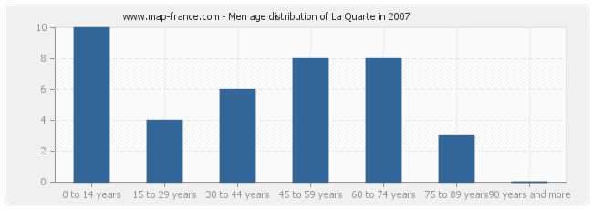 Men age distribution of La Quarte in 2007